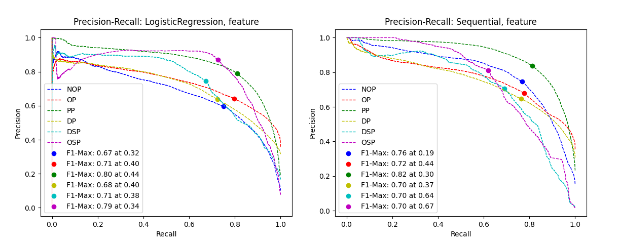 Using Machine Learning to predict Tactics from spatiotemporal Data in Football